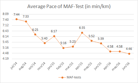 maf-tests